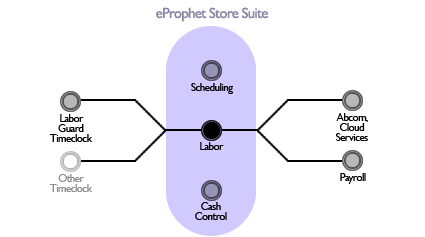 Franchise Labour Management Software - labour management integration