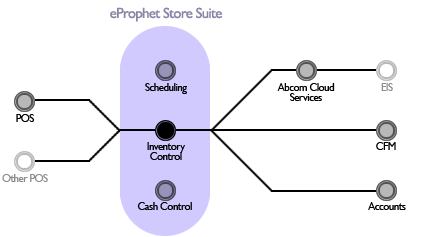 inventory control integration